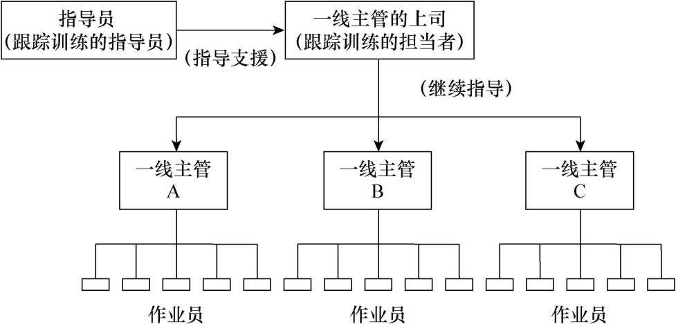 3.跟踪训练 (追加指导) 的必要性及体制